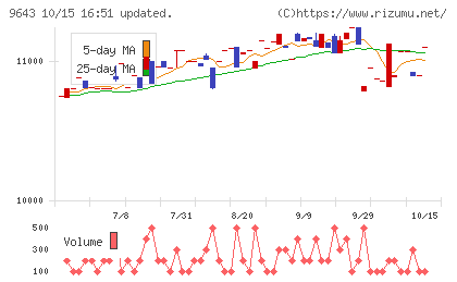 中日本興業チャート