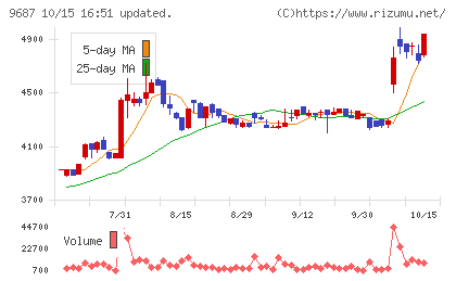 ＫＳＫチャート