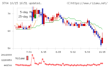 アゴーラホスピタリティーグループチャート