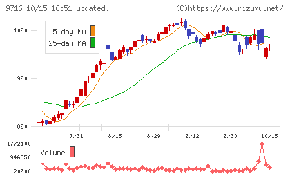 乃村工藝社チャート