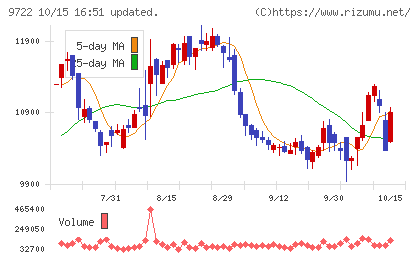 藤田観光チャート