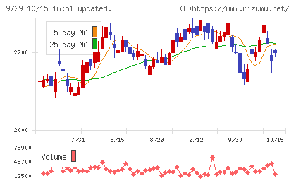 トーカイチャート