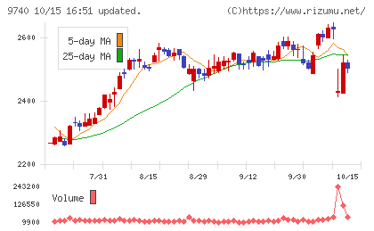 ＣＳＰチャート