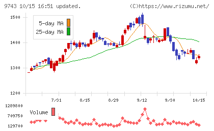 丹青社チャート