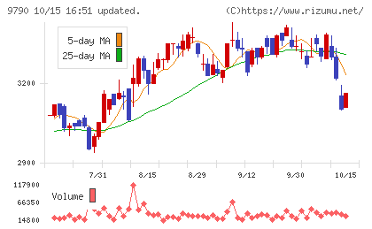 福井コンピュータホールディングスチャート