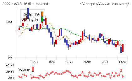旭情報サービスチャート