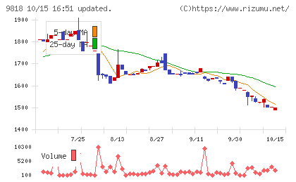 大丸エナウィンチャート