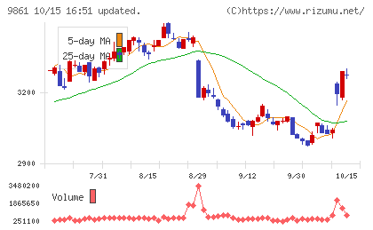 吉野家ホールディングスチャート