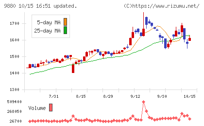 イノテックチャート