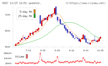 松屋フーズホールディングスチャート