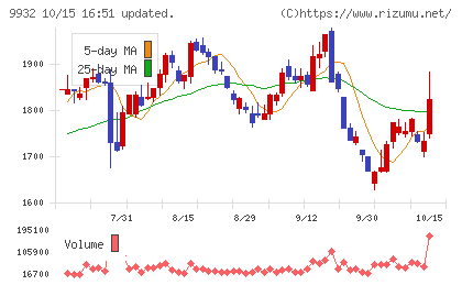 杉本商事チャート