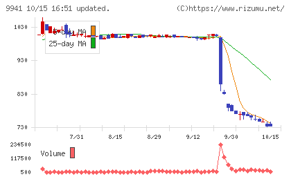 太洋物産チャート