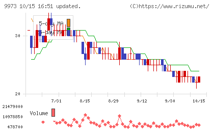 ＫＯＺＯホールディングスチャート