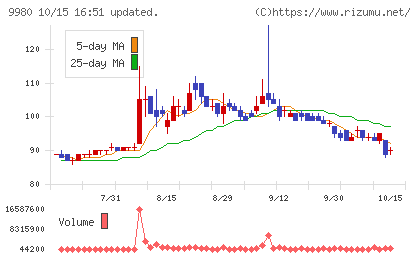 ＭＲＫホールディングスチャート