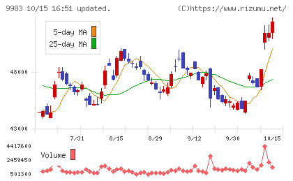 ファーストリテイリングチャート