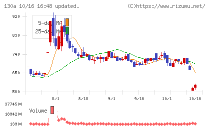 Veritas In Silicoチャート