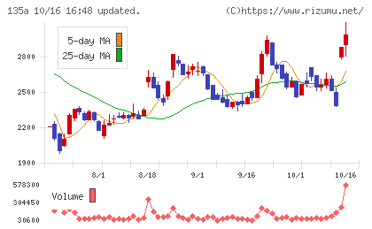 VRAIN Solutionチャート