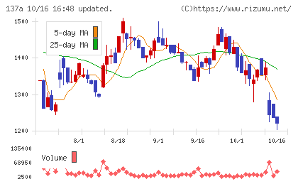Cocoliveチャート