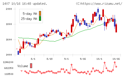 ウエストホールディングスチャート