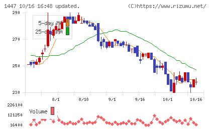 ＳＡＡＦホールディングスチャート