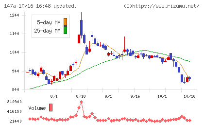 ソラコムチャート