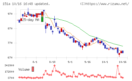 ダイブチャート