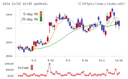 アズパートナーズチャート