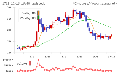 SDSホールディングスチャート