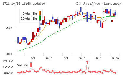 コムシスホールディングスチャート