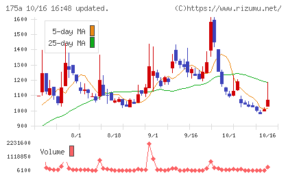 Ｗｉｌｌ　Ｓｍａｒｔチャート