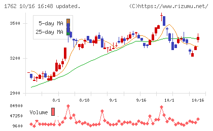 高松コンストラクショングループチャート