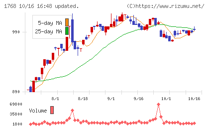 ソネックチャート