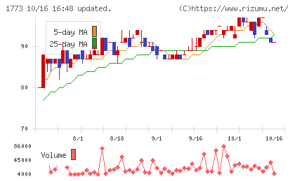 ＹＴＬチャート
