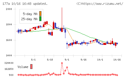 コージンバイオチャート