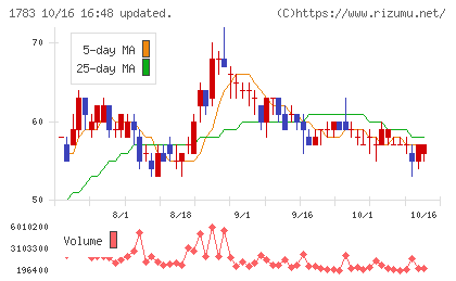 ｆａｎｔａｓｉｓｔａチャート