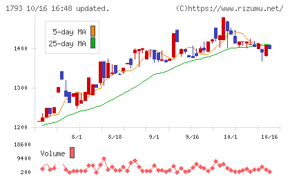 大本組チャート