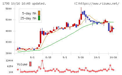 守谷商会チャート
