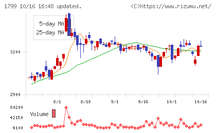 第一建設工業チャート