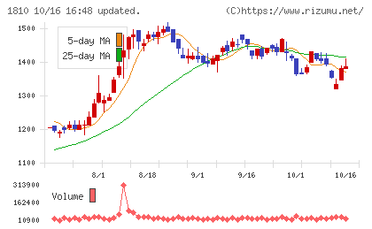 松井建設チャート