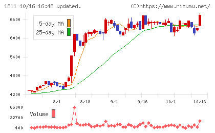 錢高組チャート