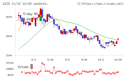 田辺工業チャート