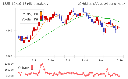 東鉄工業チャート
