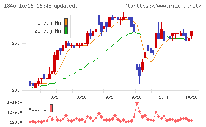 土屋ホールディングスチャート