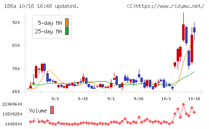 アストロスケールホールディングスチャート