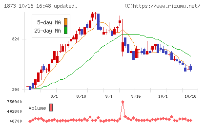 日本ハウスホールディングスチャート