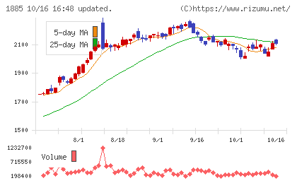東亜建設工業チャート