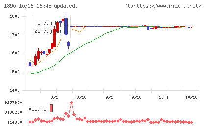 東洋建設チャート
