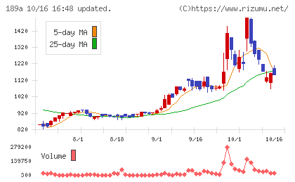 D&Mカンパニーチャート