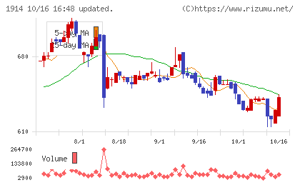 日本基礎技術チャート