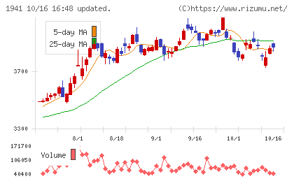 中電工チャート